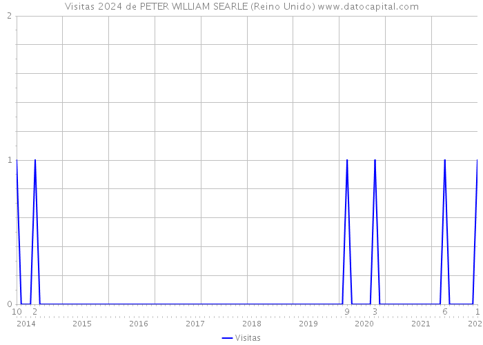 Visitas 2024 de PETER WILLIAM SEARLE (Reino Unido) 