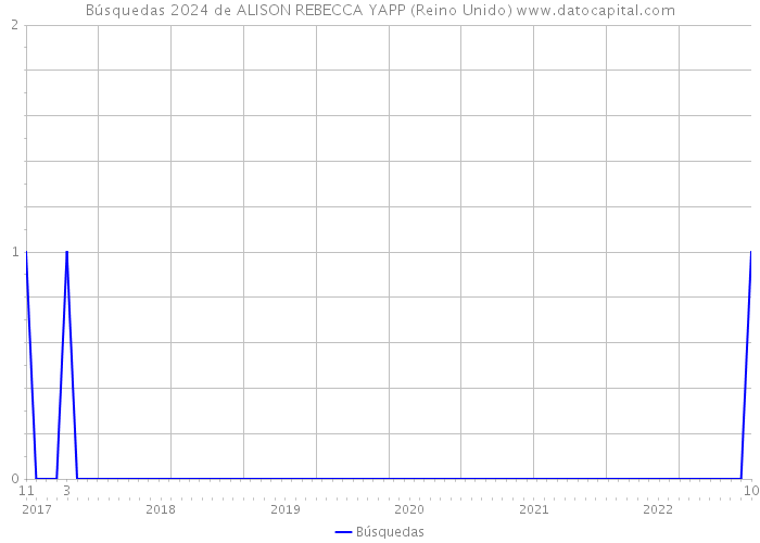 Búsquedas 2024 de ALISON REBECCA YAPP (Reino Unido) 