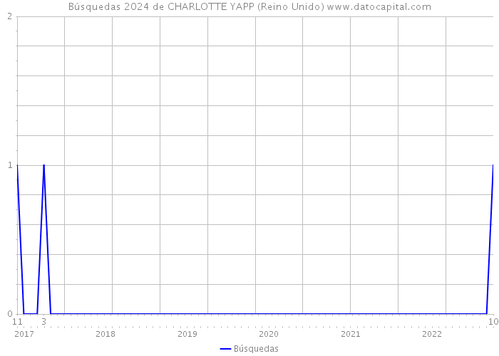 Búsquedas 2024 de CHARLOTTE YAPP (Reino Unido) 