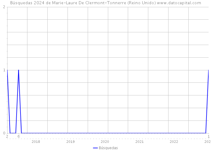 Búsquedas 2024 de Marie-Laure De Clermont-Tonnerre (Reino Unido) 