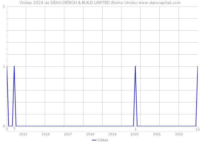 Visitas 2024 de DEAN DESIGN & BUILD LIMITED (Reino Unido) 