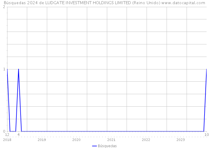 Búsquedas 2024 de LUDGATE INVESTMENT HOLDINGS LIMITED (Reino Unido) 