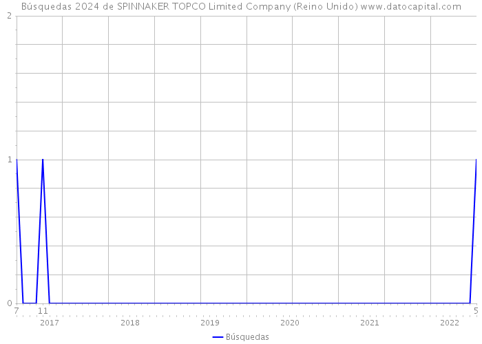 Búsquedas 2024 de SPINNAKER TOPCO Limited Company (Reino Unido) 