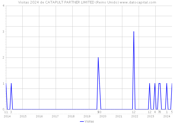 Visitas 2024 de CATAPULT PARTNER LIMITED (Reino Unido) 