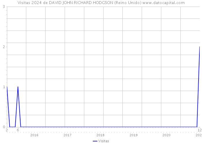 Visitas 2024 de DAVID JOHN RICHARD HODGSON (Reino Unido) 