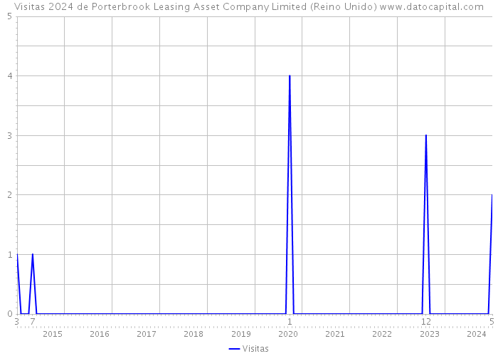 Visitas 2024 de Porterbrook Leasing Asset Company Limited (Reino Unido) 