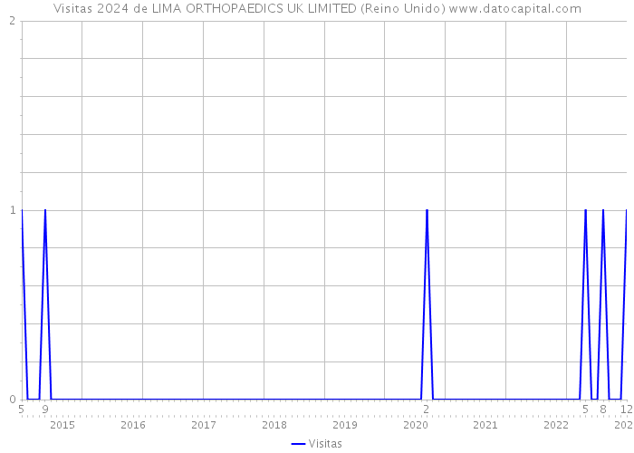 Visitas 2024 de LIMA ORTHOPAEDICS UK LIMITED (Reino Unido) 