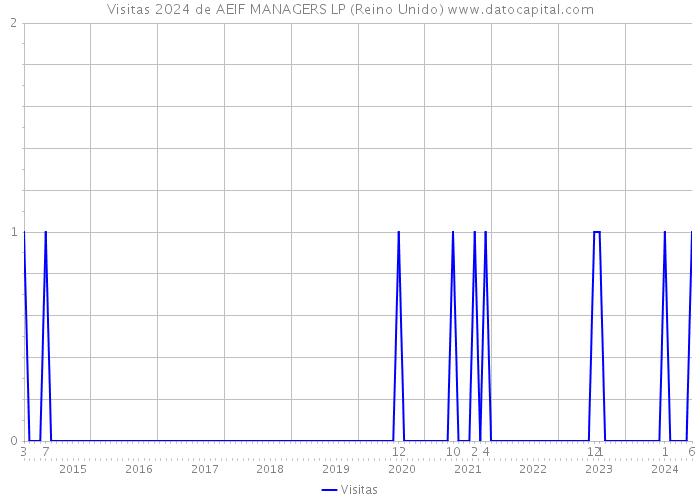 Visitas 2024 de AEIF MANAGERS LP (Reino Unido) 