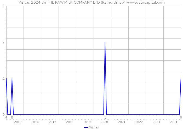 Visitas 2024 de THE RAW MILK COMPANY LTD (Reino Unido) 