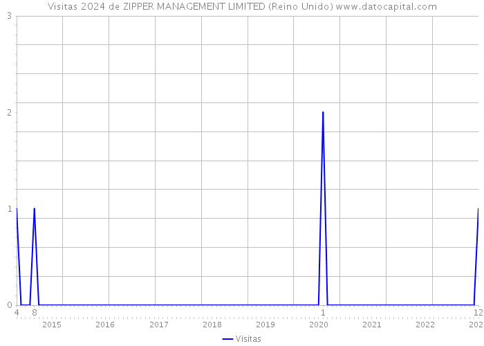 Visitas 2024 de ZIPPER MANAGEMENT LIMITED (Reino Unido) 