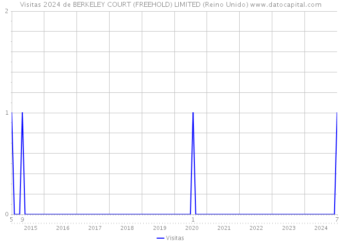 Visitas 2024 de BERKELEY COURT (FREEHOLD) LIMITED (Reino Unido) 