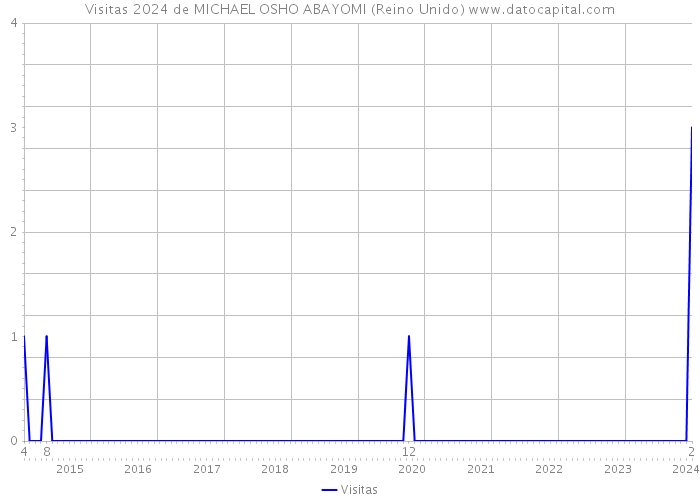 Visitas 2024 de MICHAEL OSHO ABAYOMI (Reino Unido) 