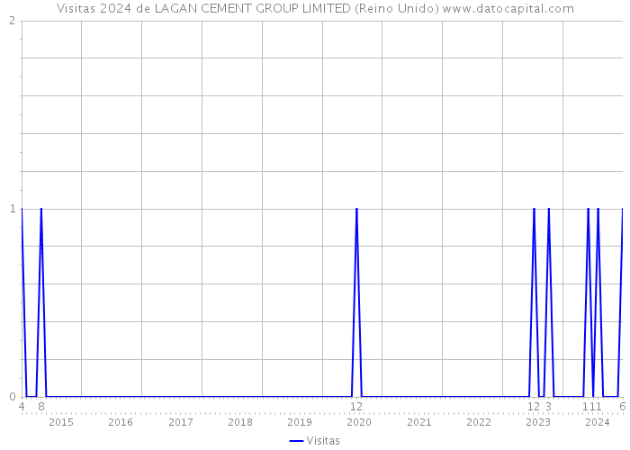 Visitas 2024 de LAGAN CEMENT GROUP LIMITED (Reino Unido) 