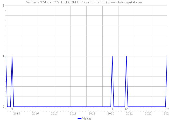 Visitas 2024 de CCV TELECOM LTD (Reino Unido) 