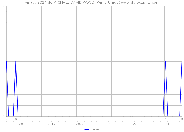 Visitas 2024 de MICHAEL DAVID WOOD (Reino Unido) 