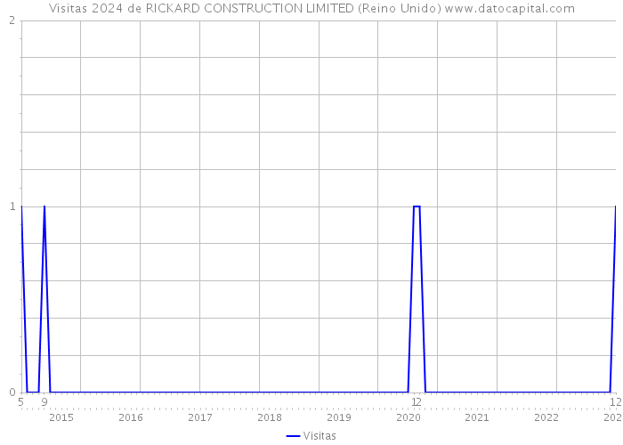 Visitas 2024 de RICKARD CONSTRUCTION LIMITED (Reino Unido) 