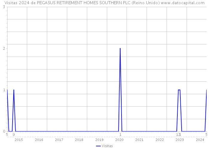 Visitas 2024 de PEGASUS RETIREMENT HOMES SOUTHERN PLC (Reino Unido) 