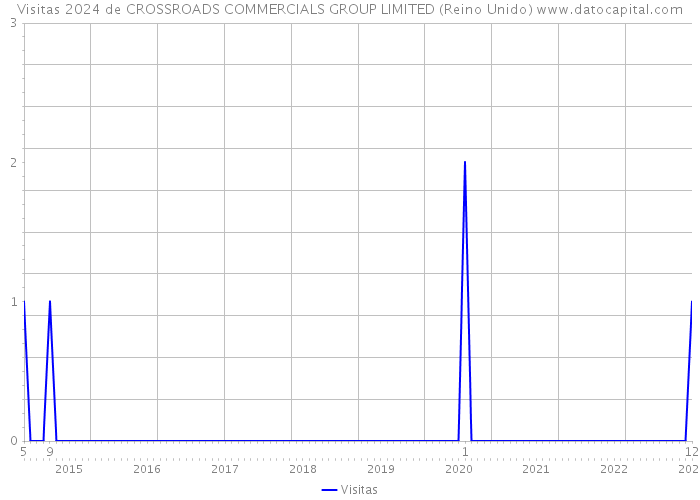 Visitas 2024 de CROSSROADS COMMERCIALS GROUP LIMITED (Reino Unido) 