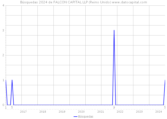 Búsquedas 2024 de FALCON CAPITAL LLP (Reino Unido) 