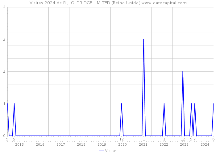 Visitas 2024 de R.J. OLDRIDGE LIMITED (Reino Unido) 