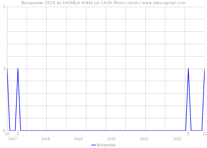 Búsquedas 2024 de DANIELA ANNA LA CAVA (Reino Unido) 