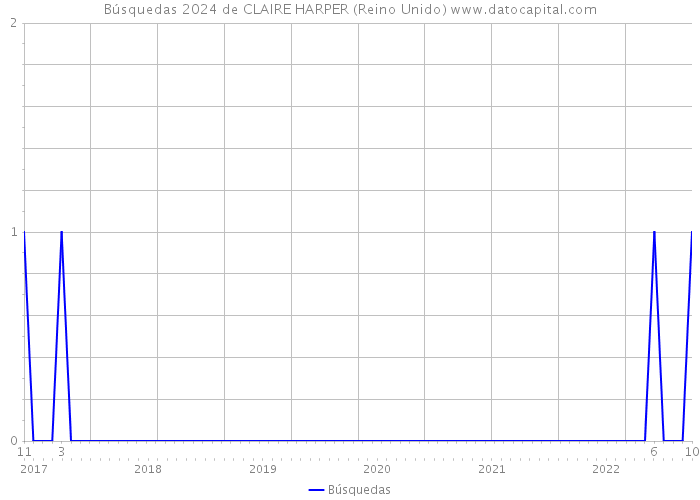 Búsquedas 2024 de CLAIRE HARPER (Reino Unido) 