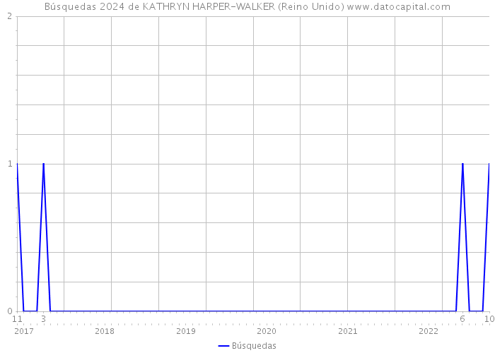 Búsquedas 2024 de KATHRYN HARPER-WALKER (Reino Unido) 