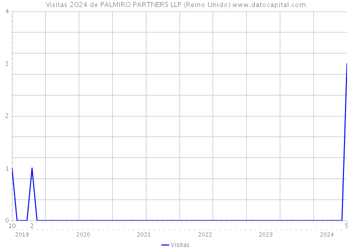 Visitas 2024 de PALMIRO PARTNERS LLP (Reino Unido) 
