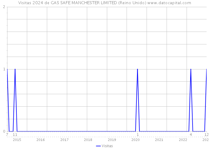 Visitas 2024 de GAS SAFE MANCHESTER LIMITED (Reino Unido) 
