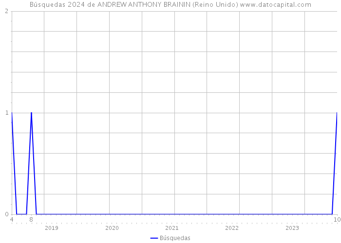 Búsquedas 2024 de ANDREW ANTHONY BRAININ (Reino Unido) 