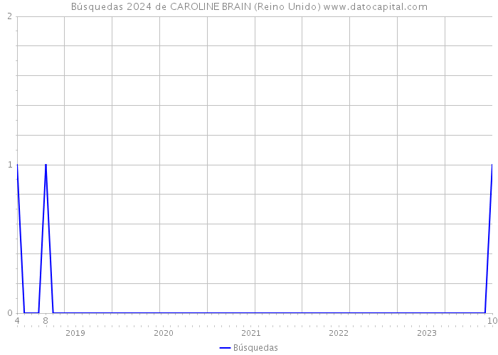 Búsquedas 2024 de CAROLINE BRAIN (Reino Unido) 