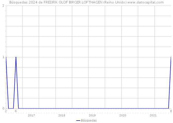 Búsquedas 2024 de FREDRIK OLOF BIRGER LOFTHAGEN (Reino Unido) 