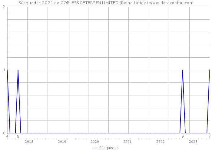 Búsquedas 2024 de CORLESS PETERSEN LIMITED (Reino Unido) 