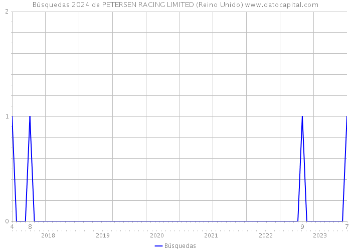 Búsquedas 2024 de PETERSEN RACING LIMITED (Reino Unido) 