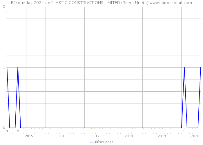 Búsquedas 2024 de PLASTIC CONSTRUCTIONS LIMITED (Reino Unido) 