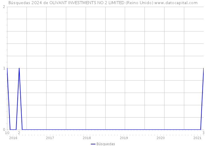 Búsquedas 2024 de OLIVANT INVESTMENTS NO 2 LIMITED (Reino Unido) 