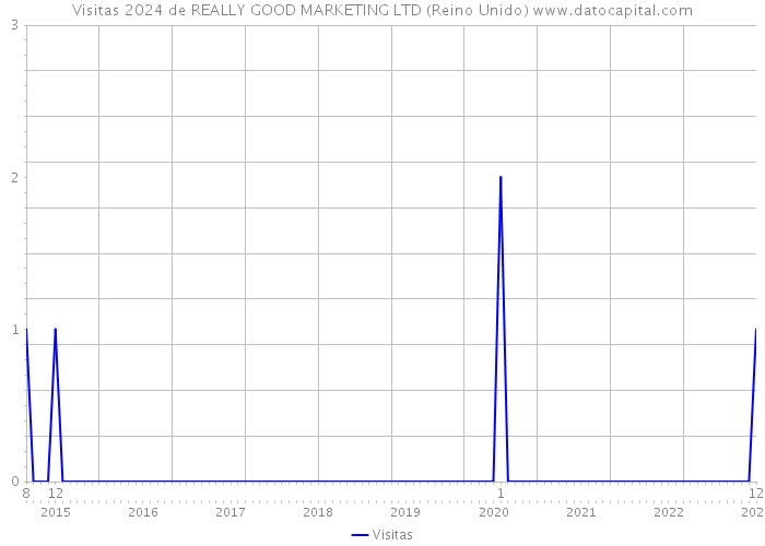 Visitas 2024 de REALLY GOOD MARKETING LTD (Reino Unido) 