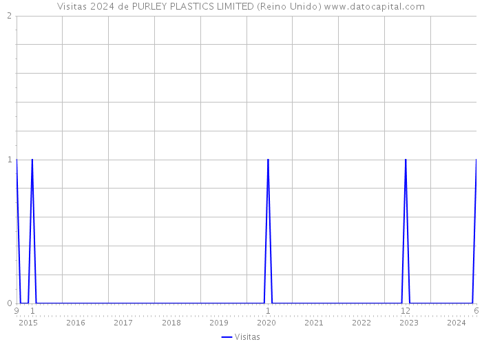 Visitas 2024 de PURLEY PLASTICS LIMITED (Reino Unido) 