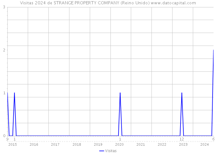 Visitas 2024 de STRANGE PROPERTY COMPANY (Reino Unido) 