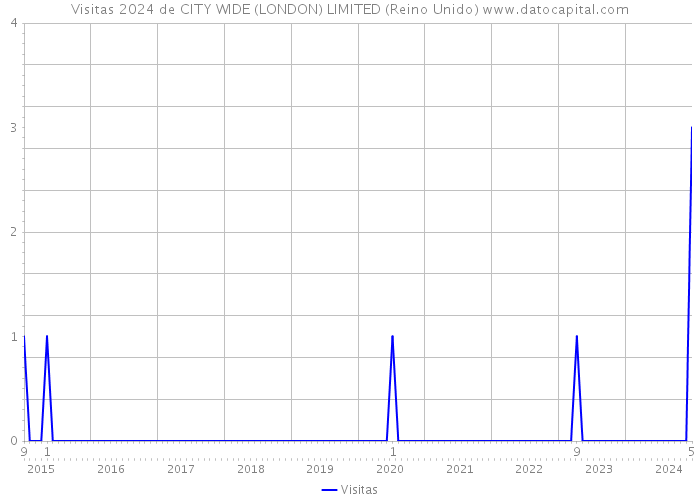 Visitas 2024 de CITY WIDE (LONDON) LIMITED (Reino Unido) 