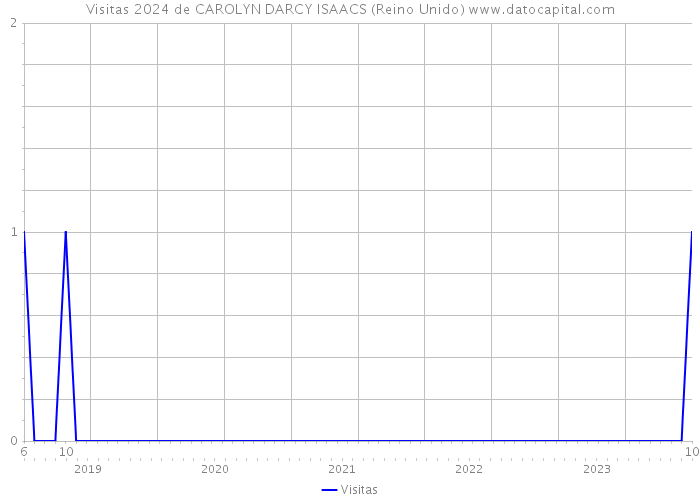 Visitas 2024 de CAROLYN DARCY ISAACS (Reino Unido) 