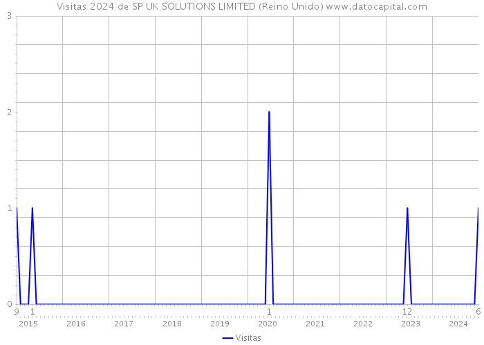 Visitas 2024 de SP UK SOLUTIONS LIMITED (Reino Unido) 