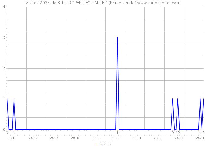 Visitas 2024 de B.T. PROPERTIES LIMITED (Reino Unido) 