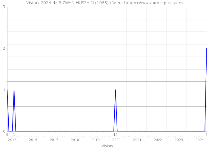 Visitas 2024 de RIZWAN HUSSAIN (1983) (Reino Unido) 