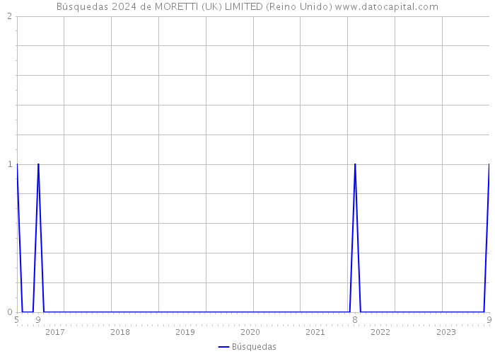 Búsquedas 2024 de MORETTI (UK) LIMITED (Reino Unido) 