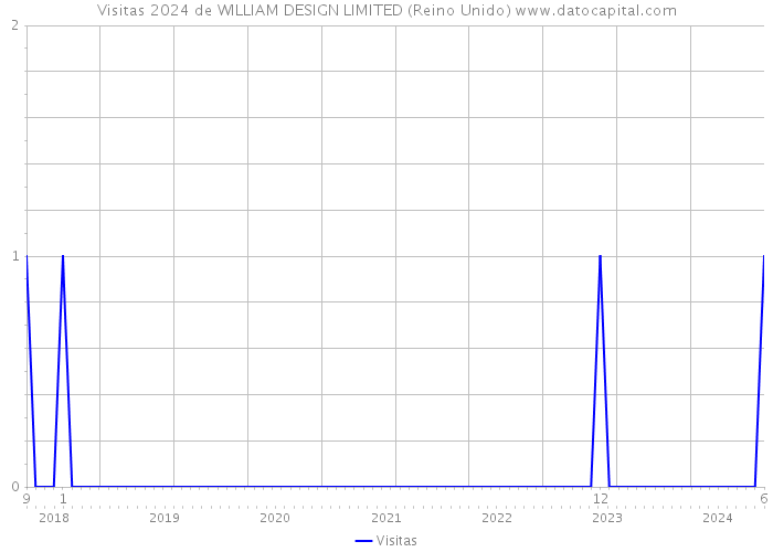 Visitas 2024 de WILLIAM DESIGN LIMITED (Reino Unido) 