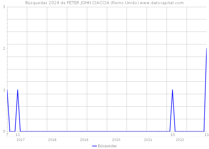 Búsquedas 2024 de PETER JOHN CIACCIA (Reino Unido) 