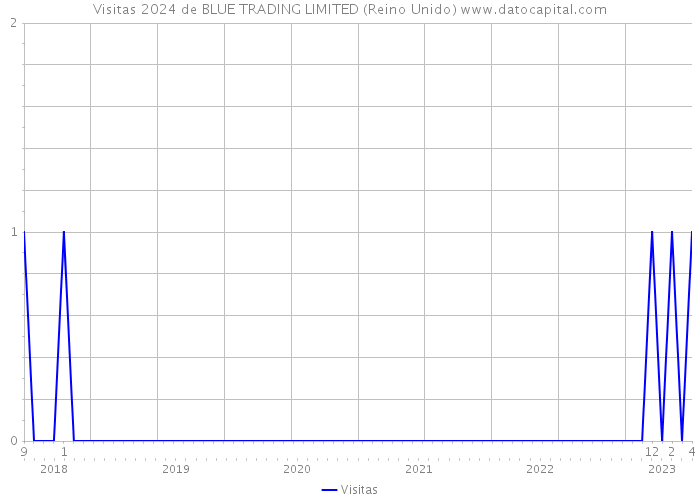 Visitas 2024 de BLUE TRADING LIMITED (Reino Unido) 