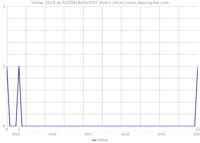 Visitas 2024 de RATISH BASU ROY (Reino Unido) 