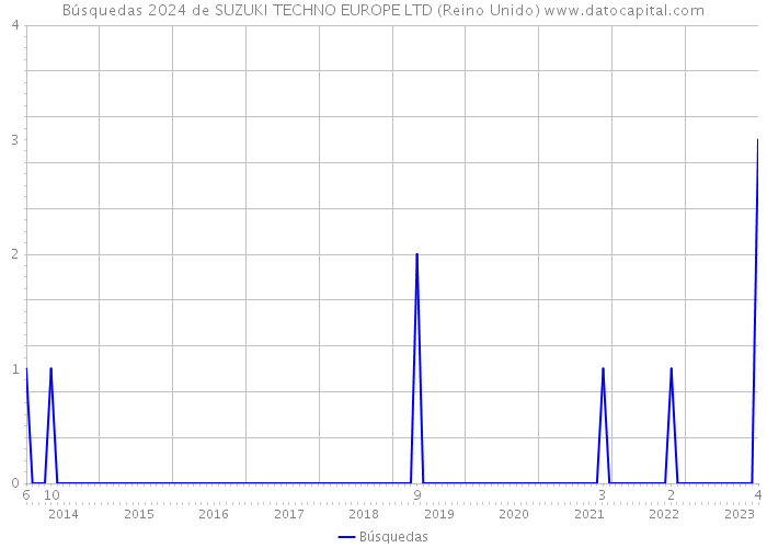 Búsquedas 2024 de SUZUKI TECHNO EUROPE LTD (Reino Unido) 